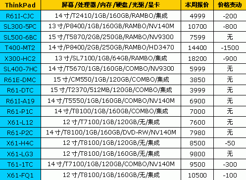 7天狂降1500元 18品牌笔记本最新报价