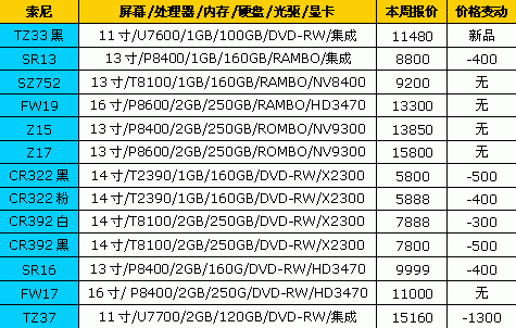 7天狂降1500元 18品牌笔记本最新报价