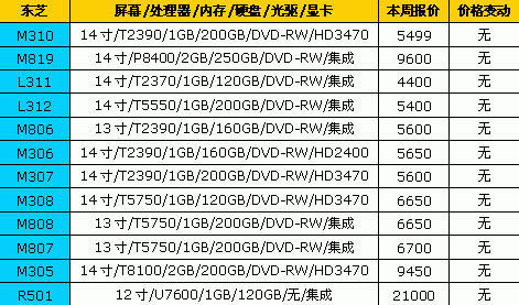 7天狂降1500元 18品牌笔记本最新报价