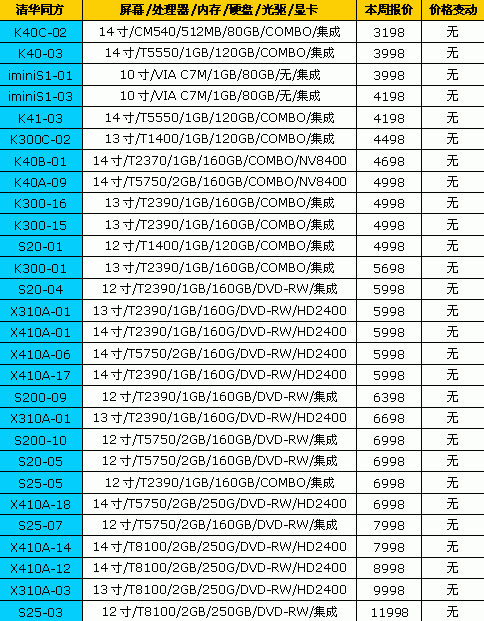 7天狂降1500元 18品牌笔记本最新报价