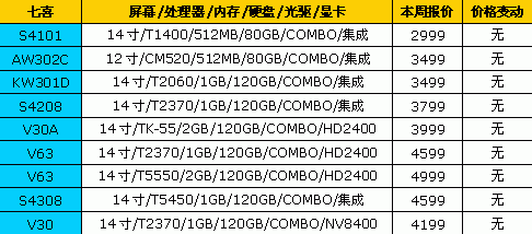 7天狂降1500元 18品牌笔记本最新报价