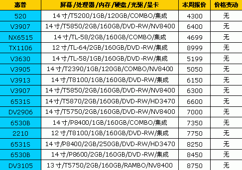 7天狂降1500元 18品牌笔记本最新报价