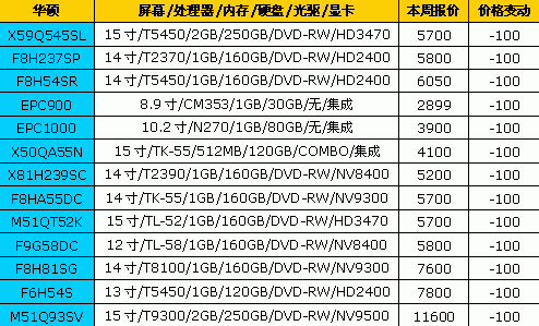 7天狂降1500元 18品牌笔记本最新报价