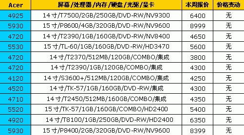 7天狂降1500元 18品牌笔记本最新报价
