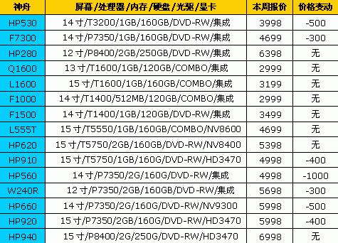 7天狂降1500元 18品牌笔记本最新报价