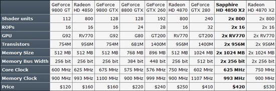 直面GTX 280:Radeon HD 4850 X2性能详测