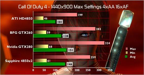 直面GTX 280:Radeon HD 4850 X2性能详测