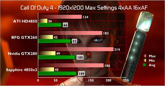 直面GTX 280:Radeon HD 4850 X2性能详测