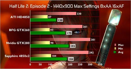 直面GTX 280:Radeon HD 4850 X2性能详测