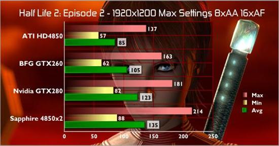 直面GTX 280:Radeon HD 4850 X2性能详测