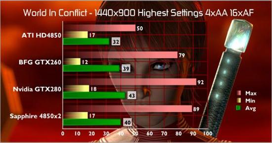直面GTX 280:Radeon HD 4850 X2性能详测