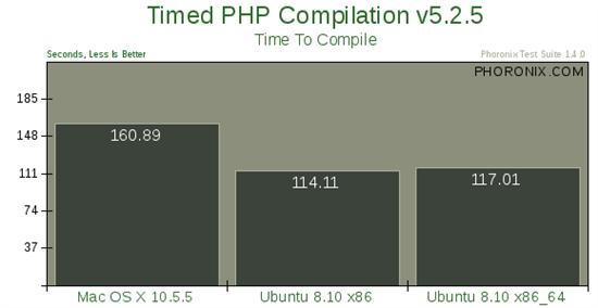 Mac OS X 10.5、Ubuntu 8.10性能大比拼