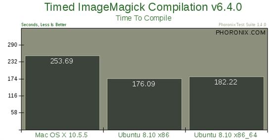 Mac OS X 10.5、Ubuntu 8.10性能大比拼