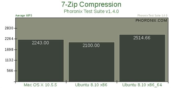 Mac OS X 10.5、Ubuntu 8.10性能大比拼