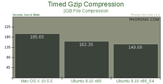 Mac OS X 10.5、Ubuntu 8.10性能大比拼