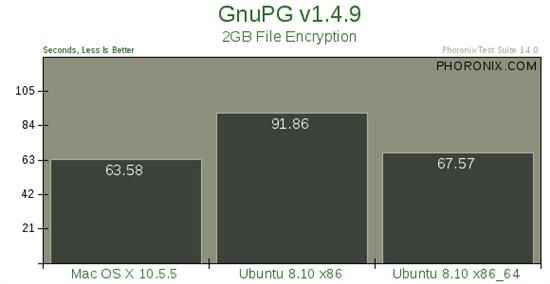 Mac OS X 10.5、Ubuntu 8.10性能大比拼