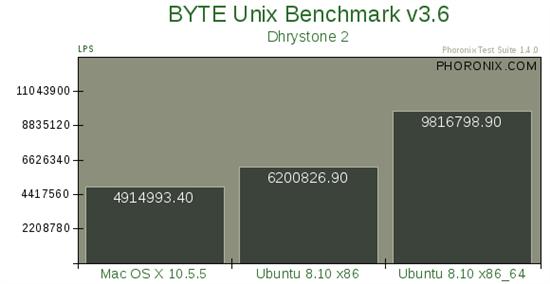 Mac OS X 10.5、Ubuntu 8.10性能大比拼