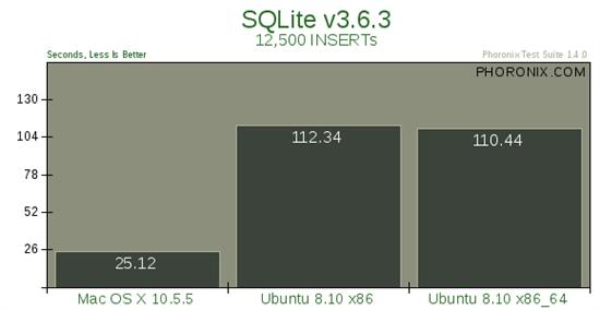 Mac OS X 10.5、Ubuntu 8.10性能大比拼