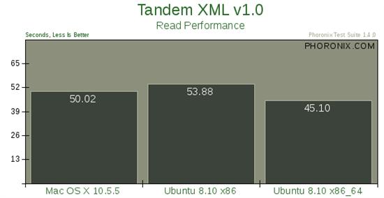 Mac OS X 10.5、Ubuntu 8.10性能大比拼