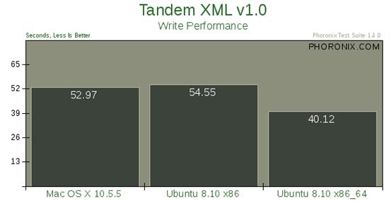 Mac OS X 10.5、Ubuntu 8.10性能大比拼