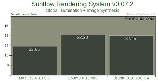 Mac OS X 10.5、Ubuntu 8.10性能大比拼