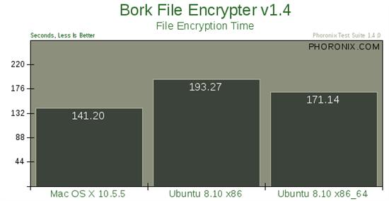 Mac OS X 10.5、Ubuntu 8.10性能大比拼