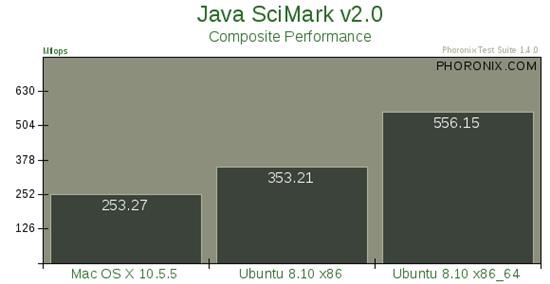 Mac OS X 10.5、Ubuntu 8.10性能大比拼