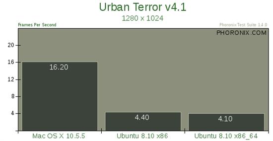 Mac OS X 10.5、Ubuntu 8.10性能大比拼