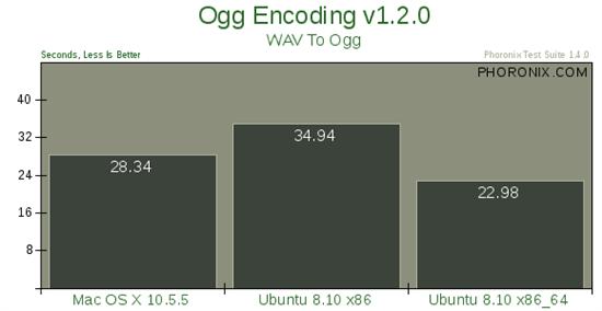 Mac OS X 10.5、Ubuntu 8.10性能大比拼