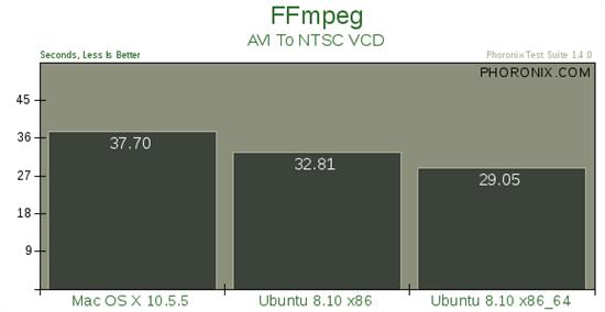 Mac OS X 10.5、Ubuntu 8.10性能大比拼