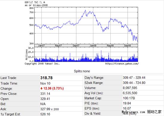 Google股价跌至三年来最低 市值仅剩1000亿美元