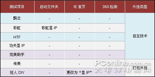 显IP