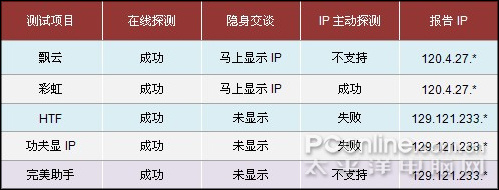 显IP