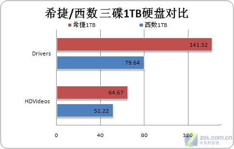 黑色极致版 西数三碟装1TB硬盘评测 