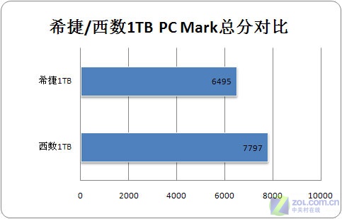 黑色极致版 西数三碟装1TB硬盘评测 