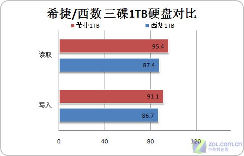 黑色极致版 西数三碟装1TB硬盘评测 