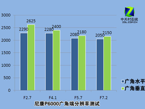 GPS卫星定位 尼康旗舰消费机P6000详测 