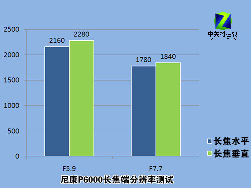 GPS卫星定位 尼康旗舰消费机P6000详测 
