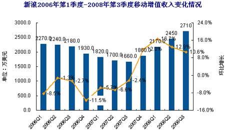 易观：新浪广告连续10个季度稳定增长