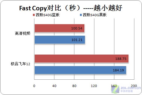 差价40元 蓝/黑两版640GB硬盘该选谁 