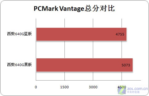 差价40元 蓝/黑两版640GB硬盘该选谁 