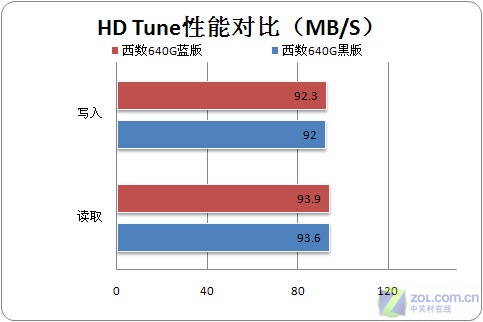 差价40元 蓝/黑两版640GB硬盘该选谁 