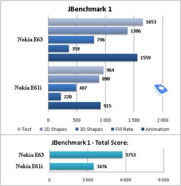 最具性价比诺基亚全键盘智能E63评测(6)