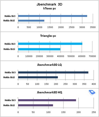 最具性价比诺基亚全键盘智能E63评测(6)