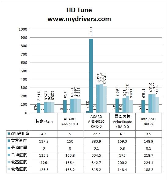 雷死人不偿命 史上最强硬盘横评