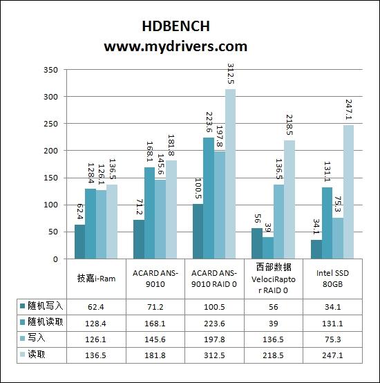 雷死人不偿命 史上最强硬盘横评