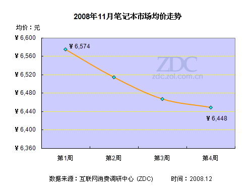 2008年11月笔记本电脑市场价格研究报告 2008年11月笔记本电脑市场价格研究报告