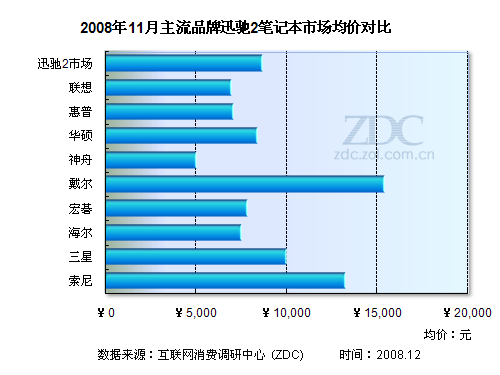 2008年11月笔记本电脑市场价格研究报告 2008年11月笔记本电脑市场价格研究报告