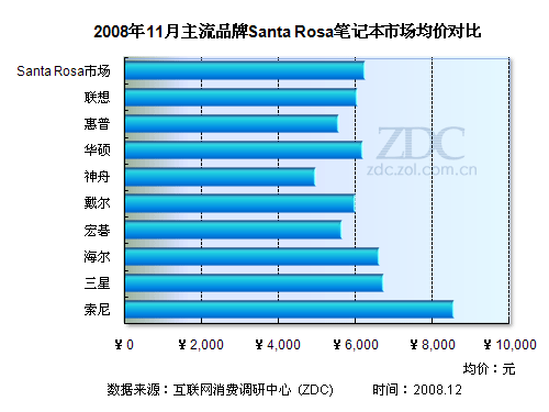 2008年11月笔记本电脑市场价格研究报告 2008年11月笔记本电脑市场价格研究报告