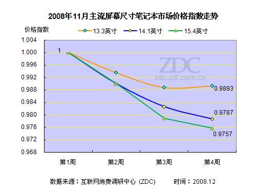 2008年11月笔记本电脑市场价格研究报告 2008年11月笔记本电脑市场价格研究报告